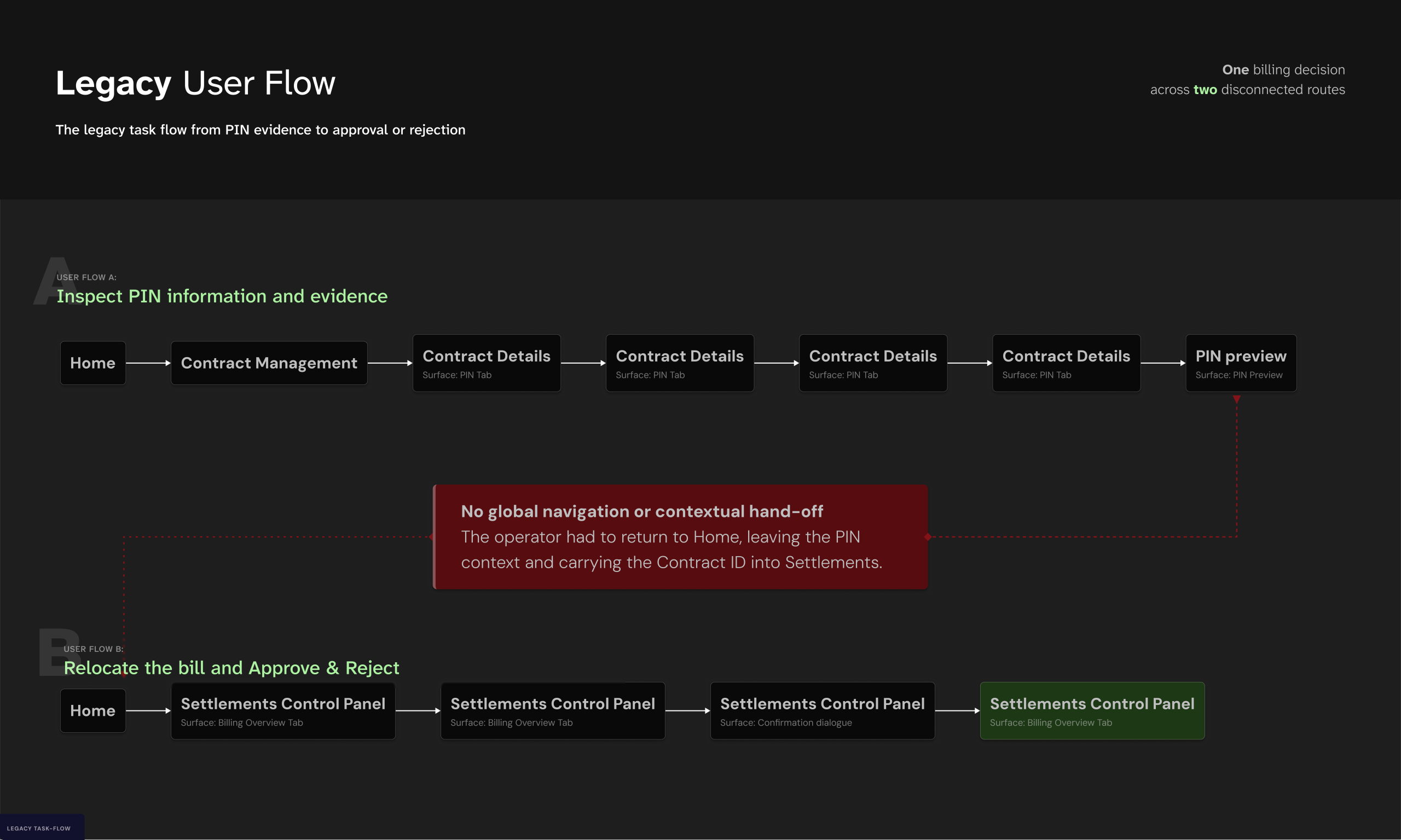 Legacy User flow