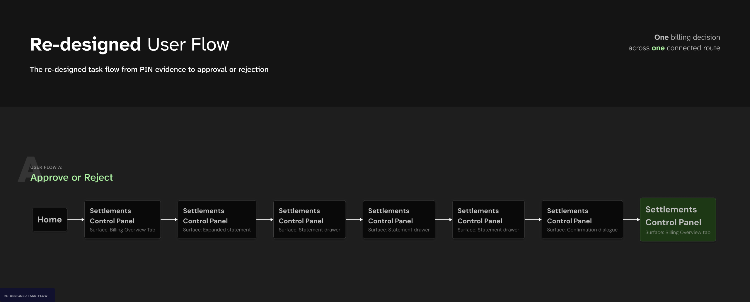 Re-designed user flow